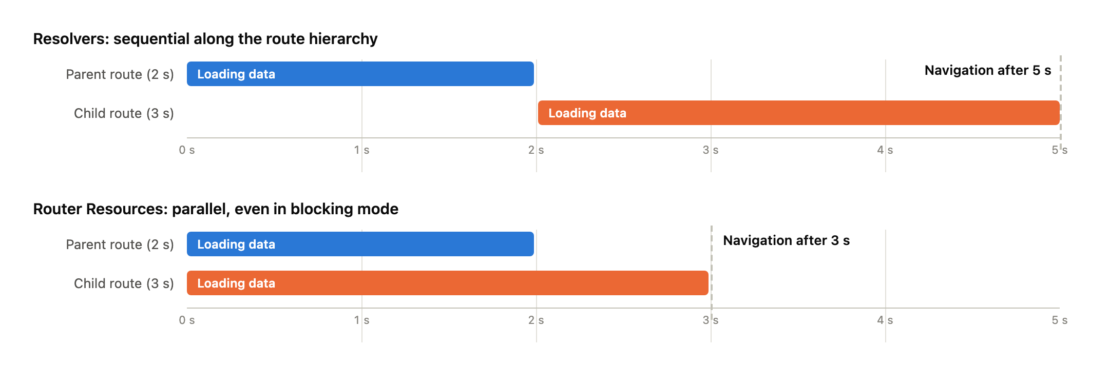 Zeitdiagramm: Zwei Resolver mit 2 und 3 Sekunden laufen nacheinander und blockieren die Navigation 5 Sekunden. Als Router Resources laufen beide parallel und die Navigation ist nach 3 Sekunden abgeschlossen.