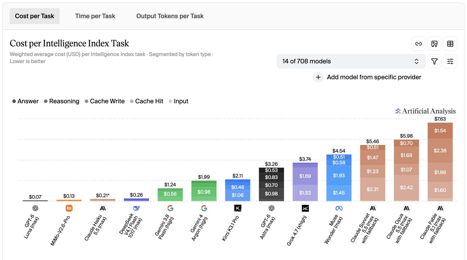 Artificial Analysis Cost per Intelligence Index Task, October 2026