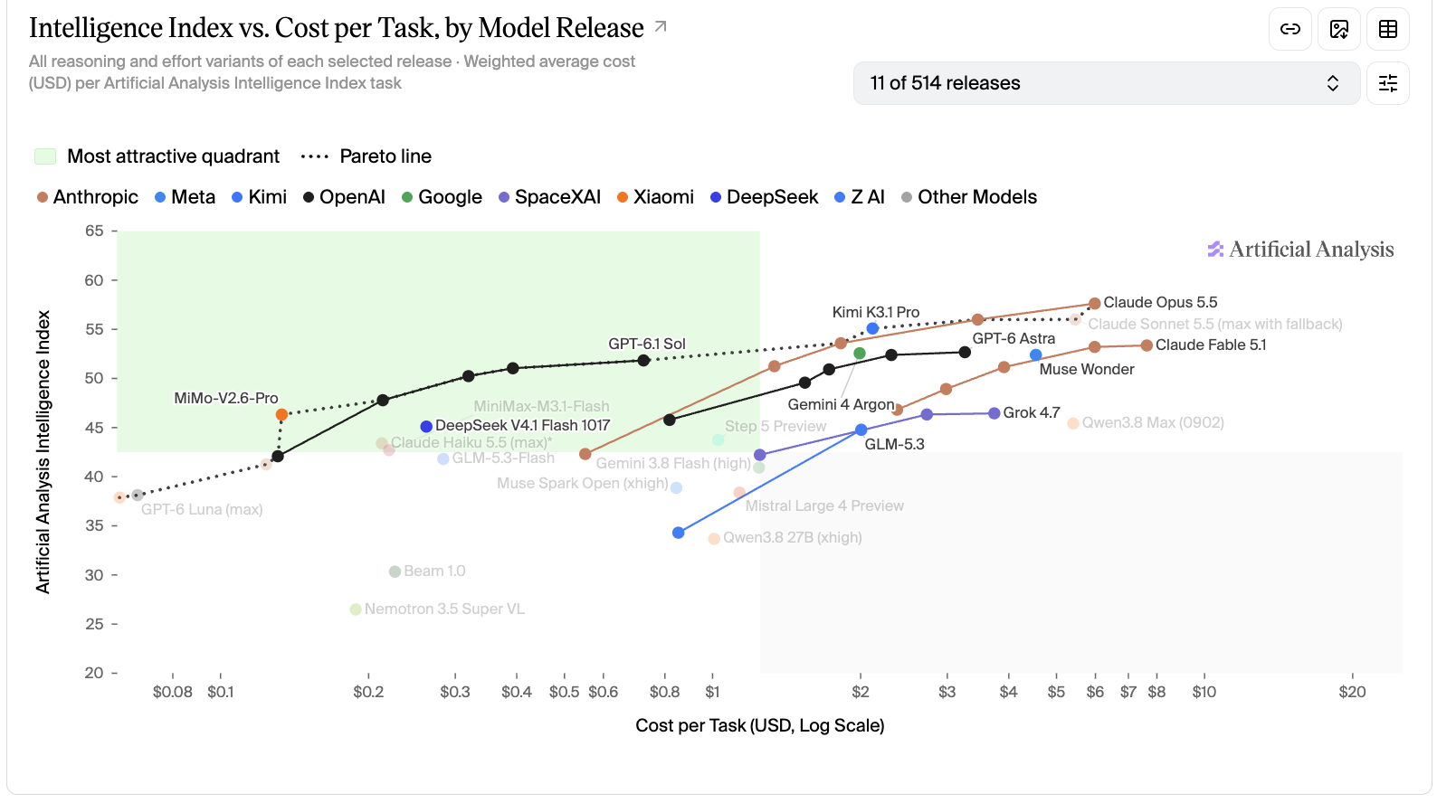 Artificial Analysis Intelligence Index vs. Cost per Task, October 2026