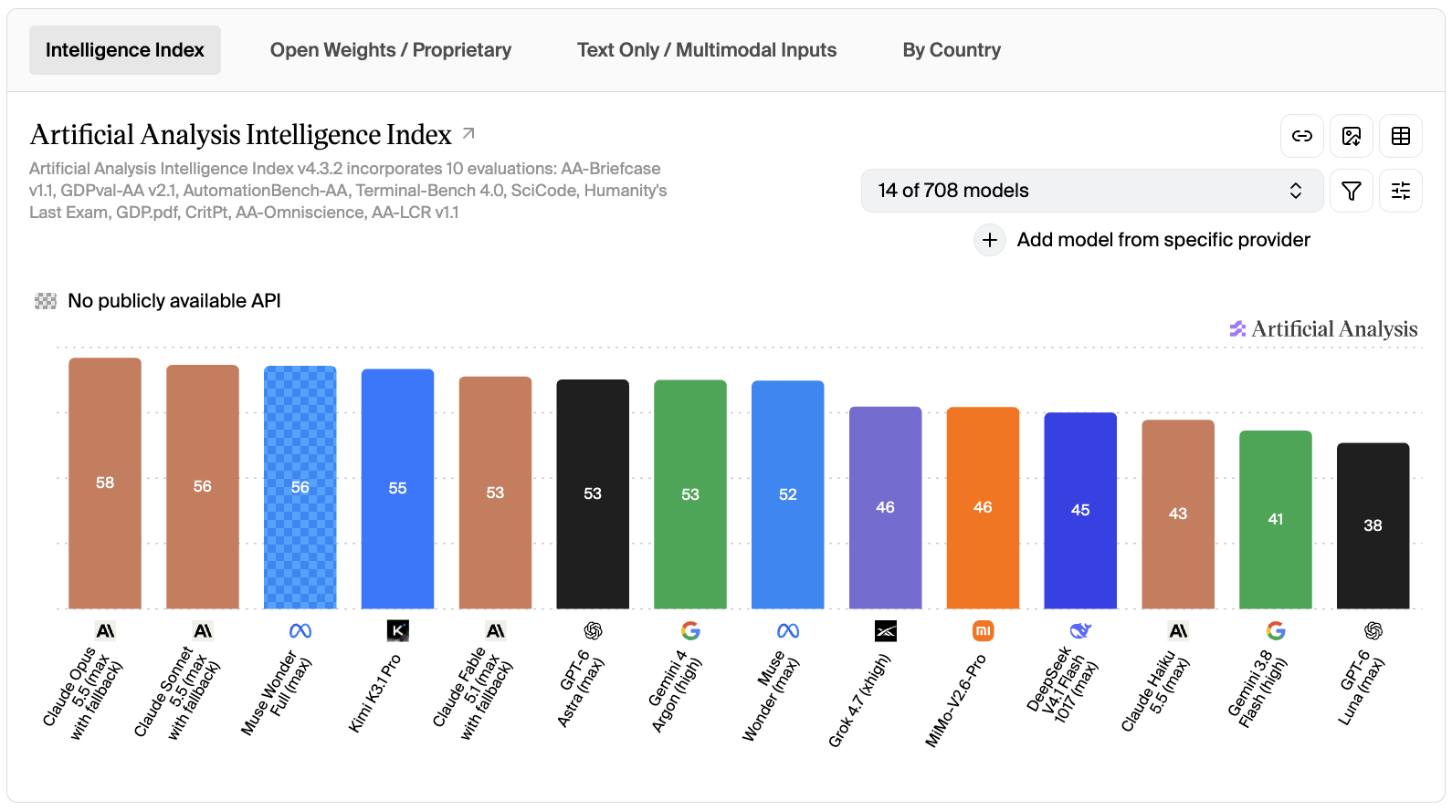 Artificial Analysis Intelligence Index, October 2026