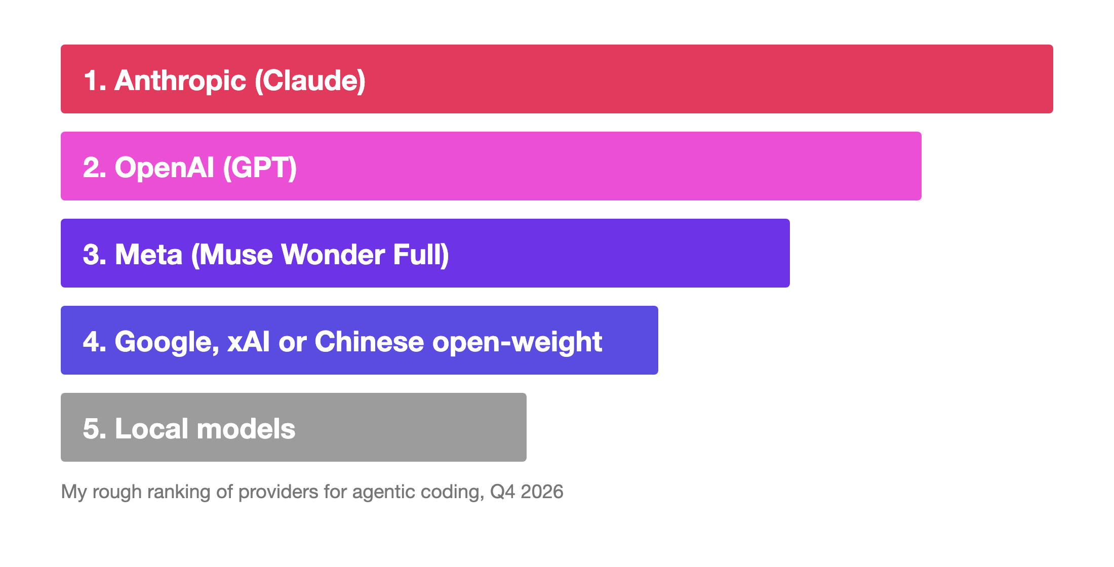 My rough ranking of providers for agentic coding, Q4 2026