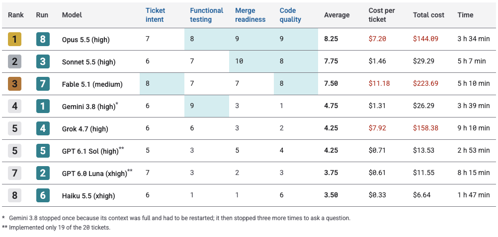 Ranking table of the eight model runs