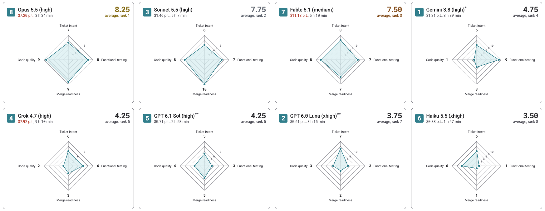 Score profiles of the eight model runs