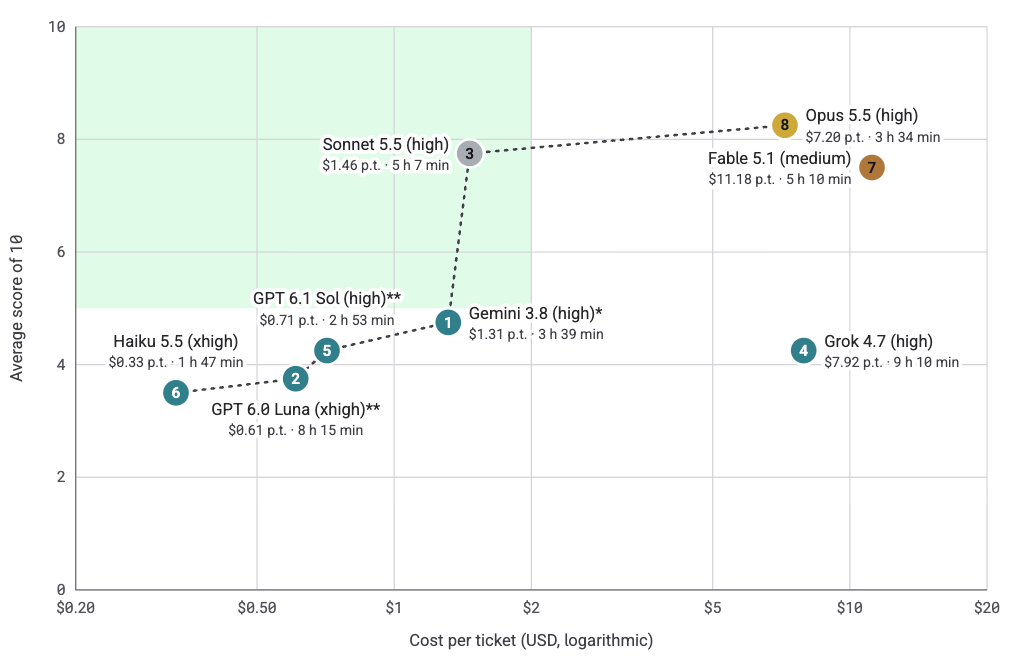 Score vs. cost per ticket of the eight model runs